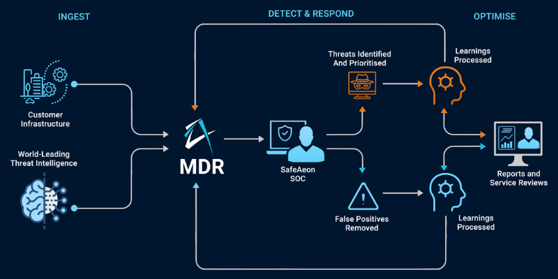 MDR as a Service